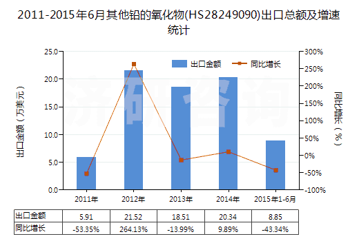 2011-2015年6月其他鉛的氧化物(HS28249090)出口總額及增速統(tǒng)計